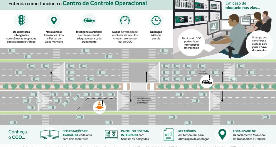 Motoristas de Maceió são monitorados por Inteligência Artificial