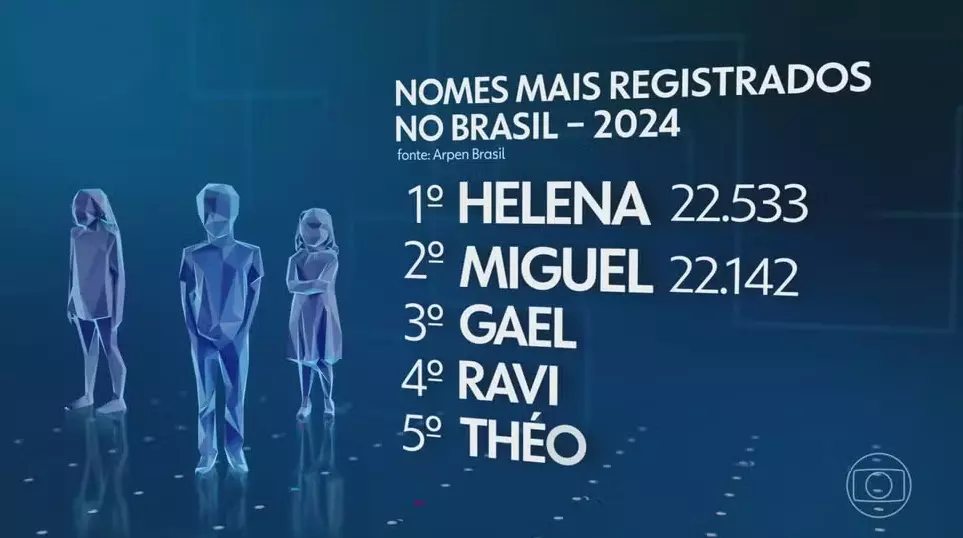 Nomes mais registrados no Brasil em 2024 — Foto: Jornal Nacional/ Reprodução