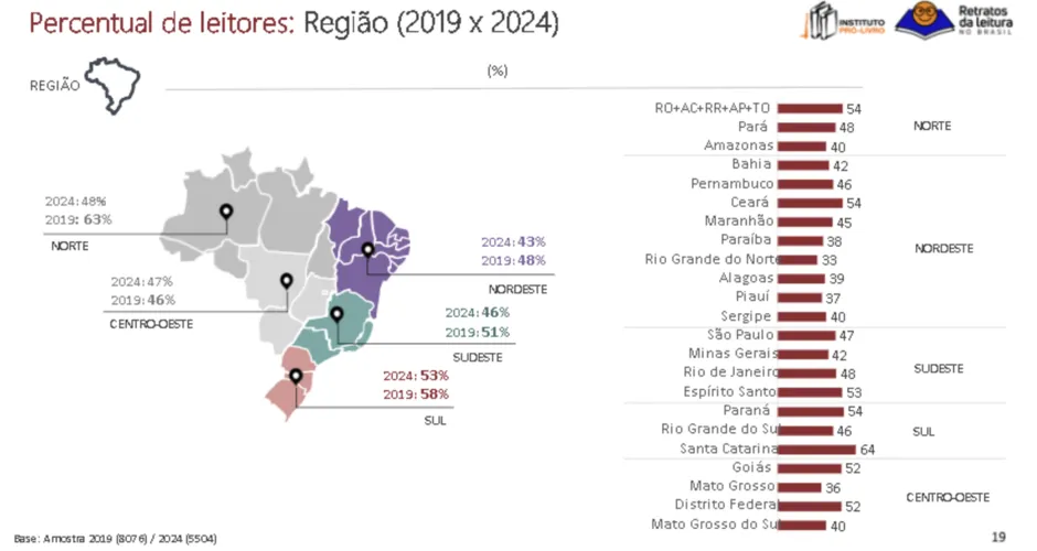 Alagoas é um dos estados que menos leem no Brasil, aponta pesquisa    Confira o índice de leitura por estado e região (%). Instituto Pró-Livro