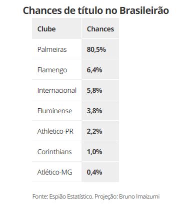 Fonte: Espião Estatístico. Projeção: Bruno Imaizumi