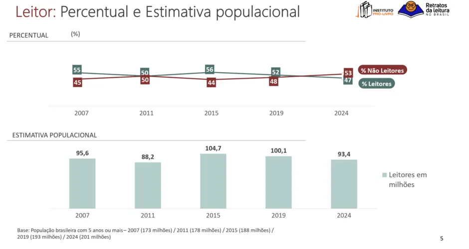 Alagoas é um dos estados que menos leem no Brasil, aponta pesquisa  Percentual de leitores e não leitores no Brasil (%). Instituto Pró-Livro