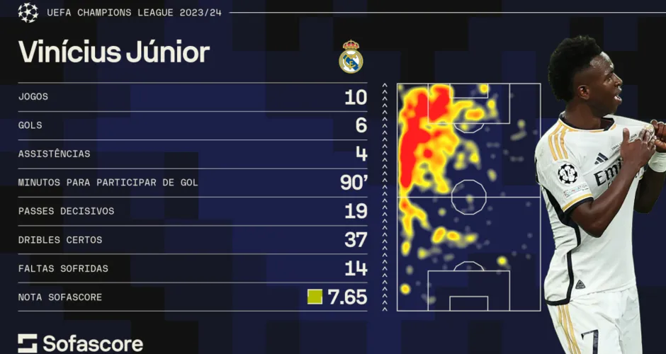 Números de Vini Jr na atual edição da Champions League. Sofascore/CNN Brasil