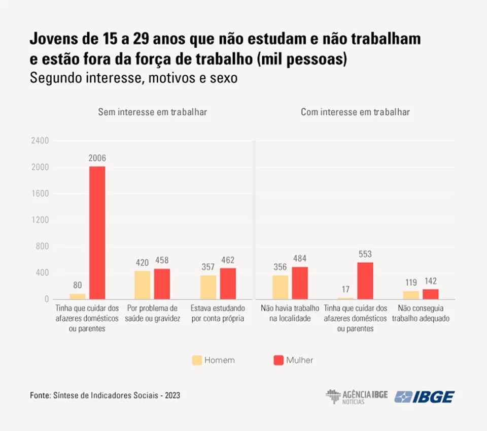 Jovens de 15 a 29 anos que não estudam nem trabalham