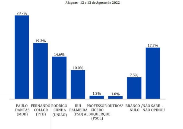 Em nova pesquisa: Paulo é líder isolado com 28,7% e Collor fica em segundo com 19,3%